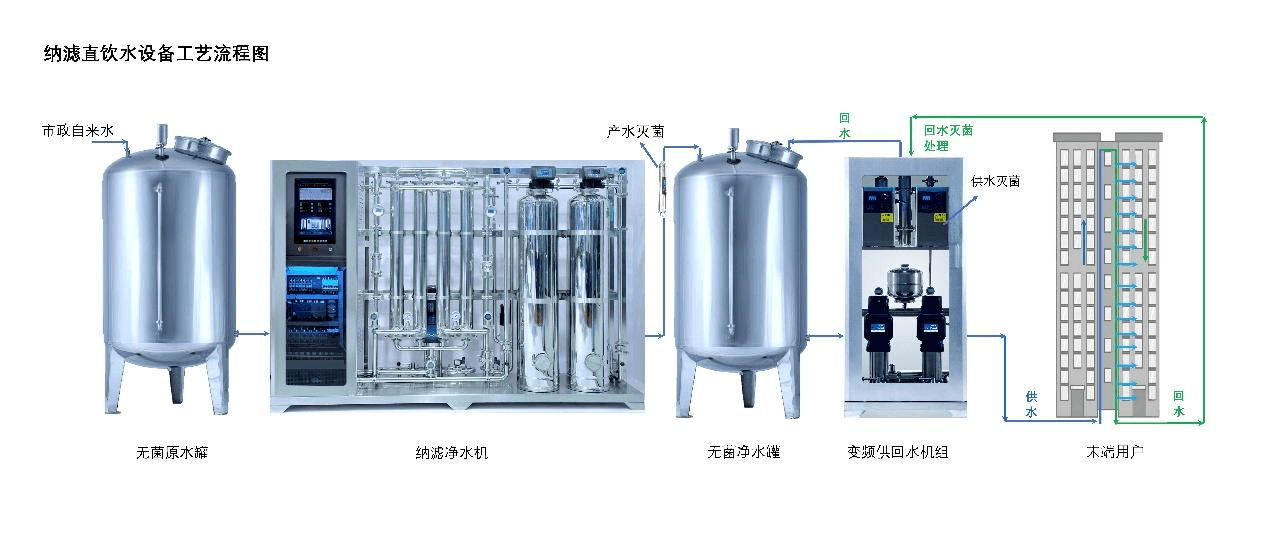 长河环境管道直饮水系统示意图